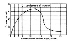 حفاظت خوردگی